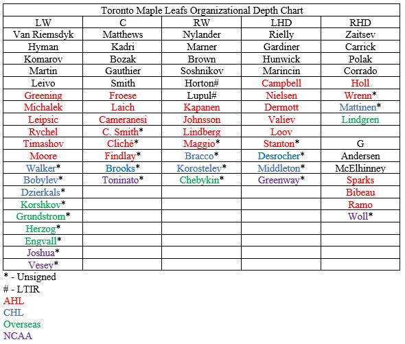 Toronto Maple Leafs Depth Chart